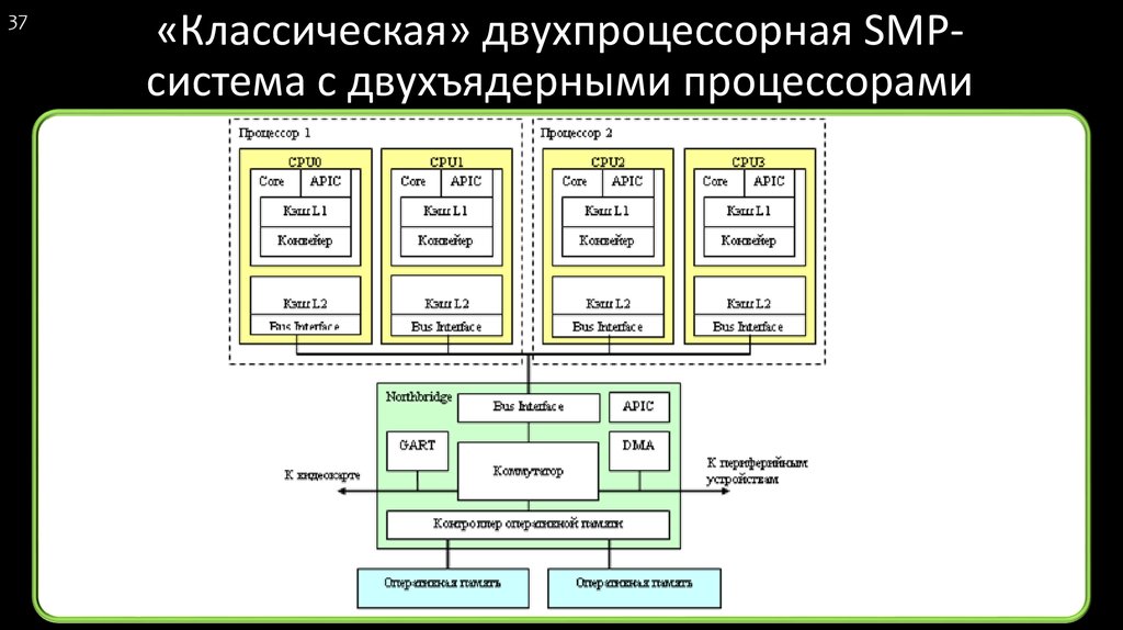 Многоядерный процессор схема