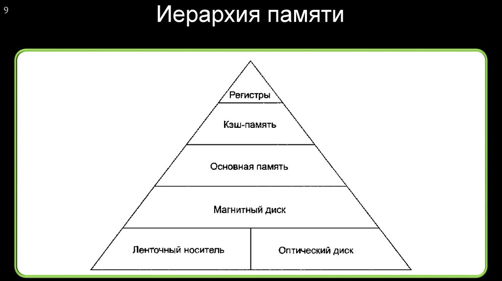 Структурные уровни иерархически организованной системы. Иерархическая структура устройств памяти. Уровни иерархии памяти ЭВМ. Принцип иерархической организации памяти. Иерархическая модель памяти ЭВМ.