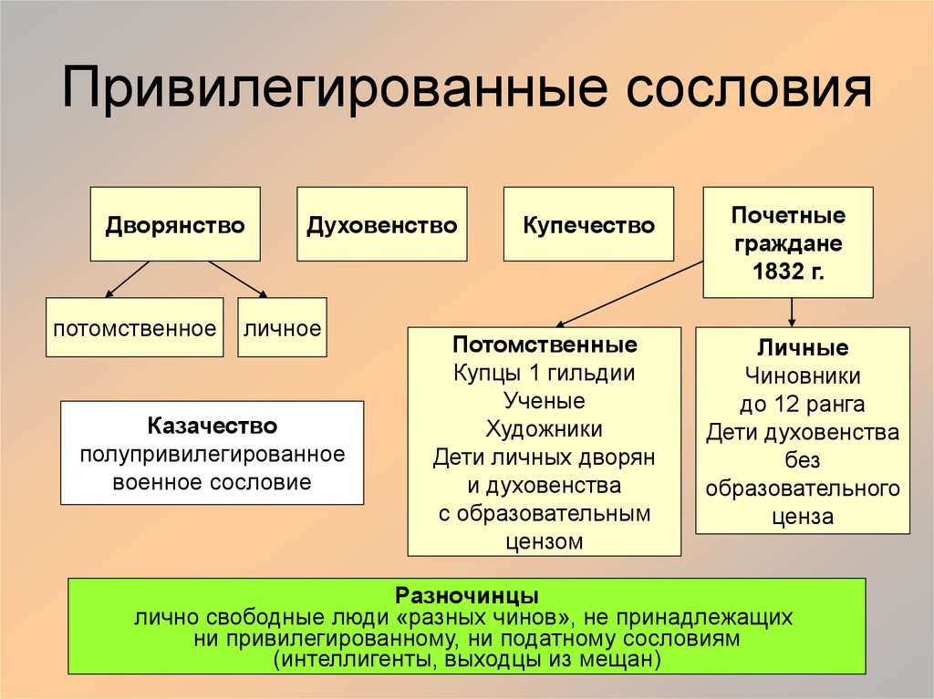 Дворянство при петре 1 схема