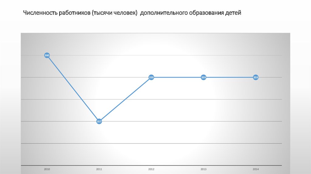 Численность работников (тысячи человек) дополнительного образования детей