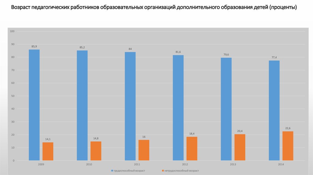 Возраст педагогических работников образовательных организаций дополнительного образования детей (проценты)