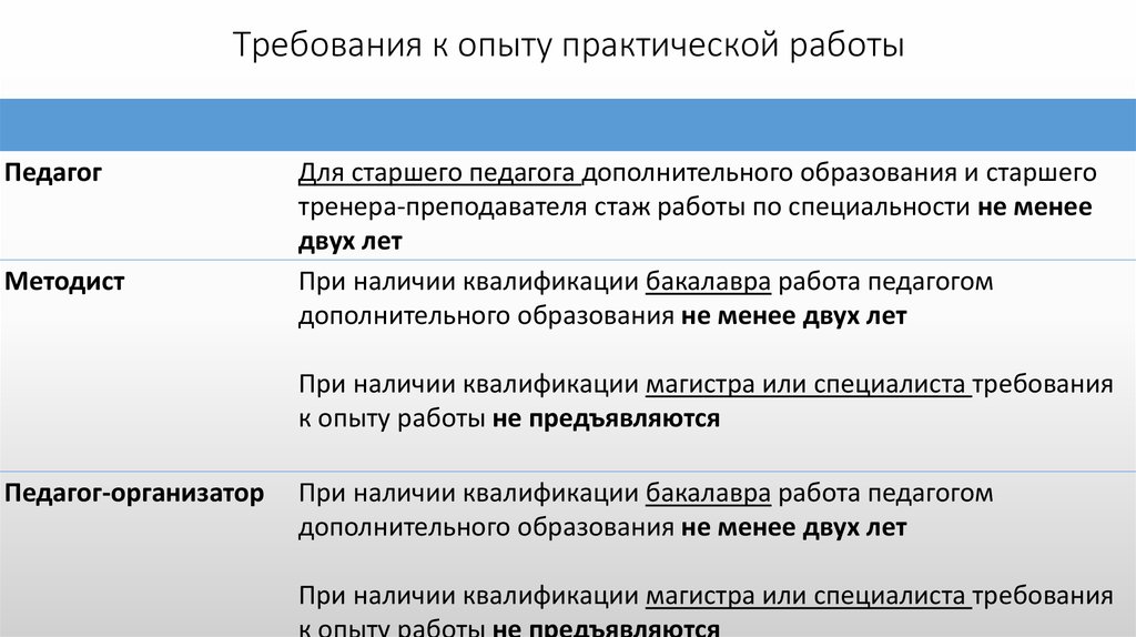 Суть практической работы. Требования к опыту практической работы педагога. Требования к опыту практической работы. Требования к лабораторным опытам. Учитель и воспитатель. Требования к опыту практической работы.