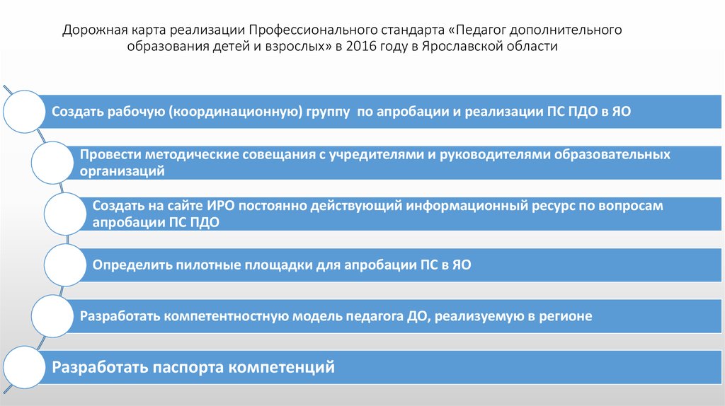 Профессиональные стандарты дополнительного образования. Дорожная карта учителя. Профессиональный стандарт педагога дополнительного образования. Дорожная карта педагогк. Профстандарт педагога дополнительного образования детей и взрослых.