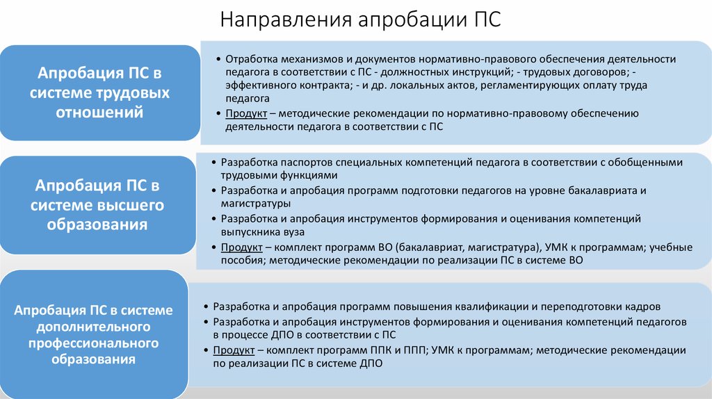 Срок отработки за обучение. Схема апробации. План апробации. Апробация системы. Апробация образец.