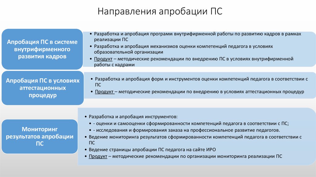 Задачи апробации проекта