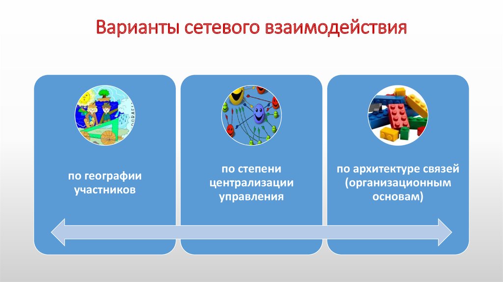 Варианты взаимодействия. Варианты сетевого взаимодействия. Сетевое взаимодействие плюсы. Взаимодействие географии с. Сетевое взаимодействие в точке роста.