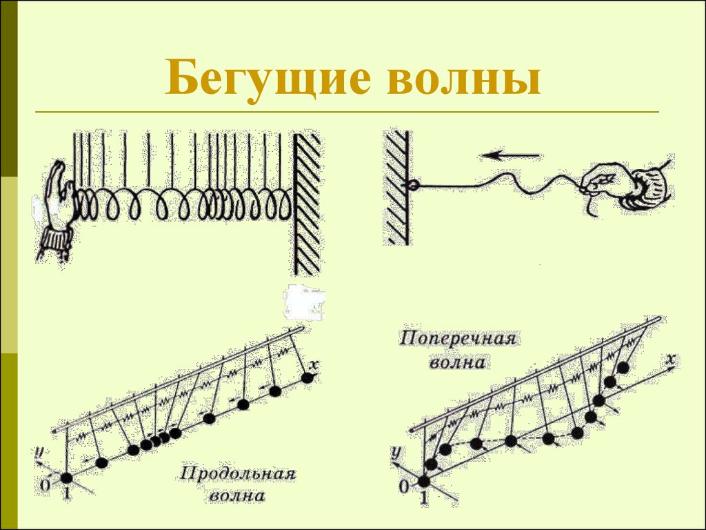 Рисунок бегущей волны. Бегущая волна физика. Пример бегущей волны. Образование бегущей волны.. Бегущая и стоячая волна.