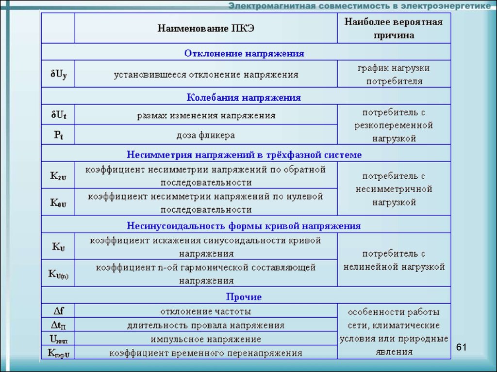 Установить режим работы. Длительность провала напряжения.