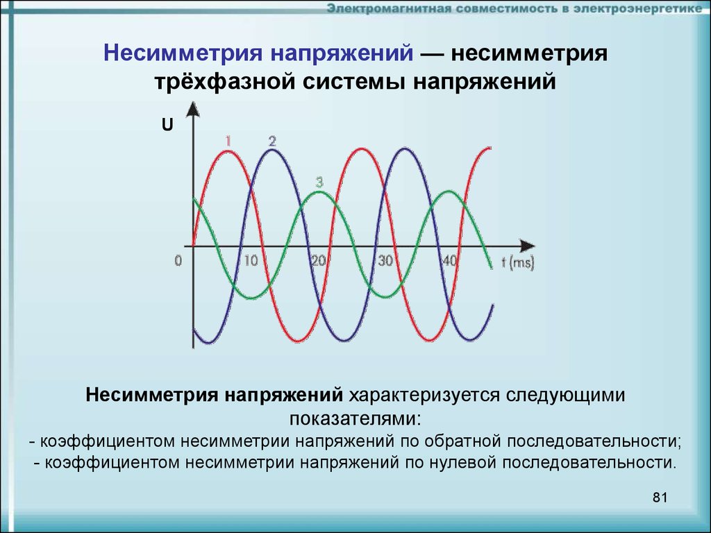 Магнитные процессы. Несимметрия тока напряжение по фазе. Несимметричность напряжения. Коэффициент несимметрии напряжения. Несимметрия трёхфазной системы напряжений характеризуется.