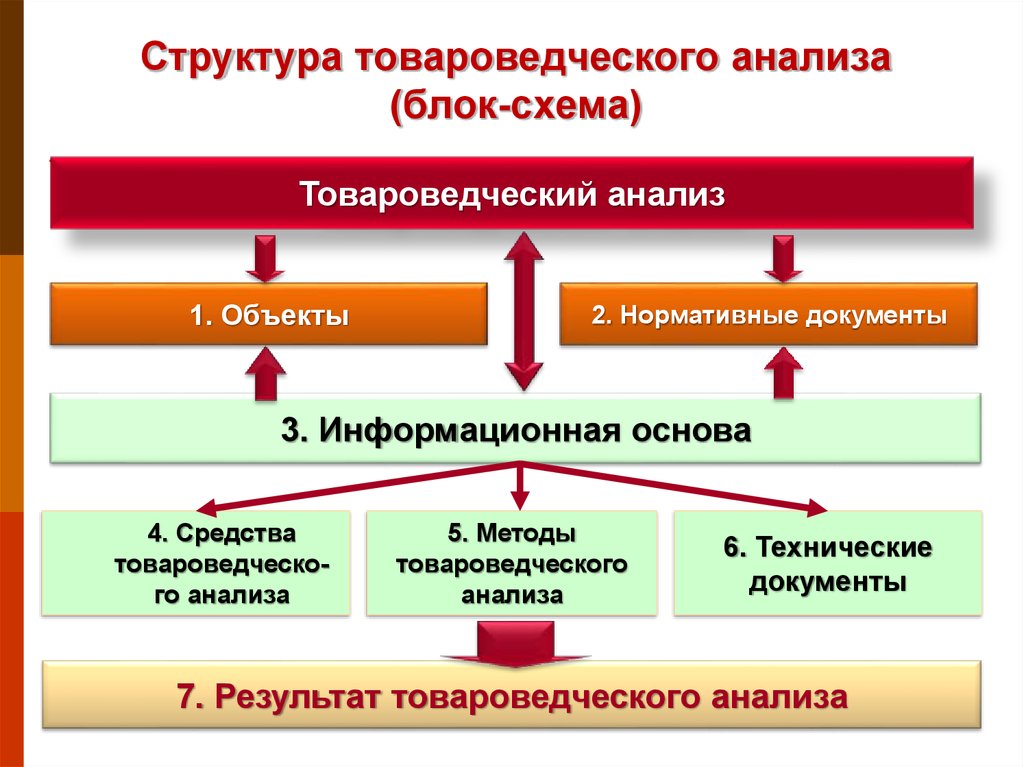 На основе какого анализа. Товароведческий анализ. Структура товароведческого анализа. Этапы проведения товароведческого анализа. Товароведческий анализ схема.