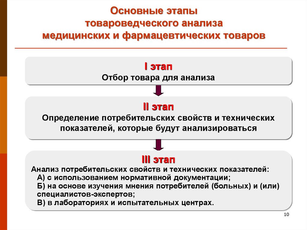 Схема товароведческого анализа