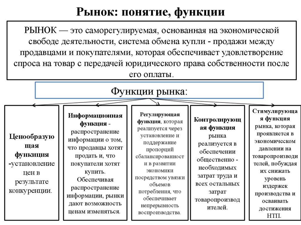 Функции рынка схема