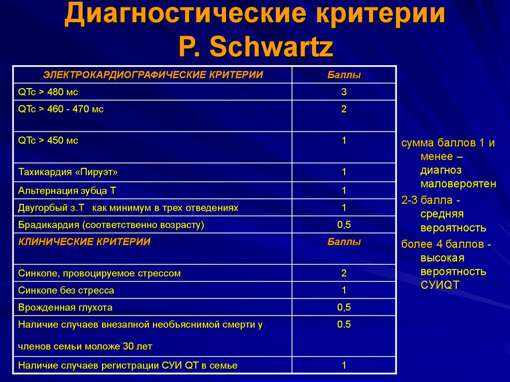 Диагностические критерии