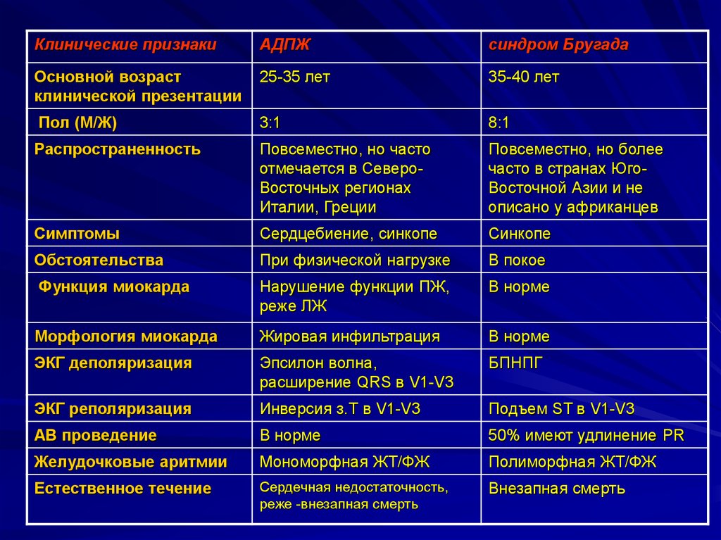 Экг синдромы. Основные ЭКГ синдромы. Редкие электрокардиографические синдромы. Редкие ЭКГ синдромы. Большие критерии аритмогенной дисплазии правого желудочка.