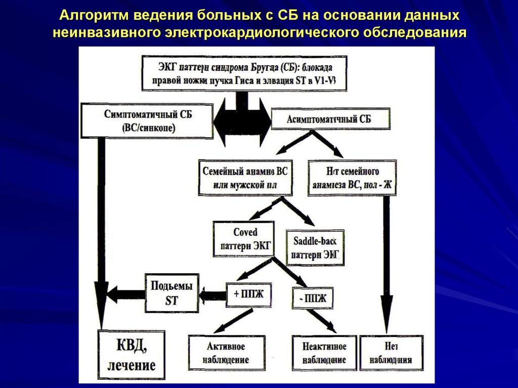 Алгоритм ведения. Алгоритм ведения больных с об. Клинические алгоритмы ведения пациентов. Алгоритм ведения пациентов с гемофилией. Алгоритм ведения пациентов с гиперхолестеринемией.