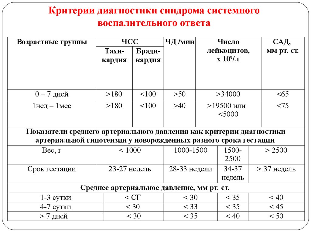 Ответы критерии. Критерии диагностики системной воспалительной реакции. Синдром системного воспалительного ответа критерии. Клинические критерии синдрома системного воспалительного ответа. Синдром системной воспалительной реакции критерии.