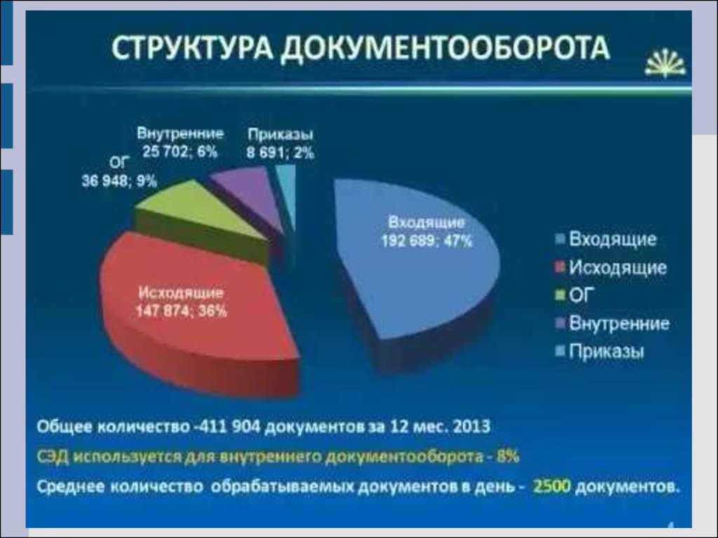 Организация документооборота. Структура документооборота. Органы управления документами. Анализ документооборота организации. Структура электронного документооборота.