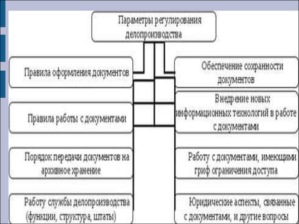 Технология документ. Технологии делопроизводства. Виды технологий делопроизводства. Современные информационные технологии в делопроизводстве. Модель организации делопроизводства.