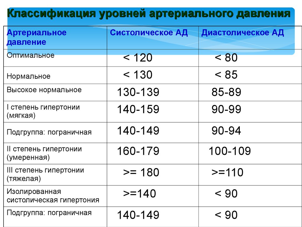 Высокое нормальное давление. Классификация уровней нормального артериального давления. Классификация уровней артериального давления (ад). Классификация уровней артериального давления таблица. Целевой уровень ад при лечении артериальной гипертонии.