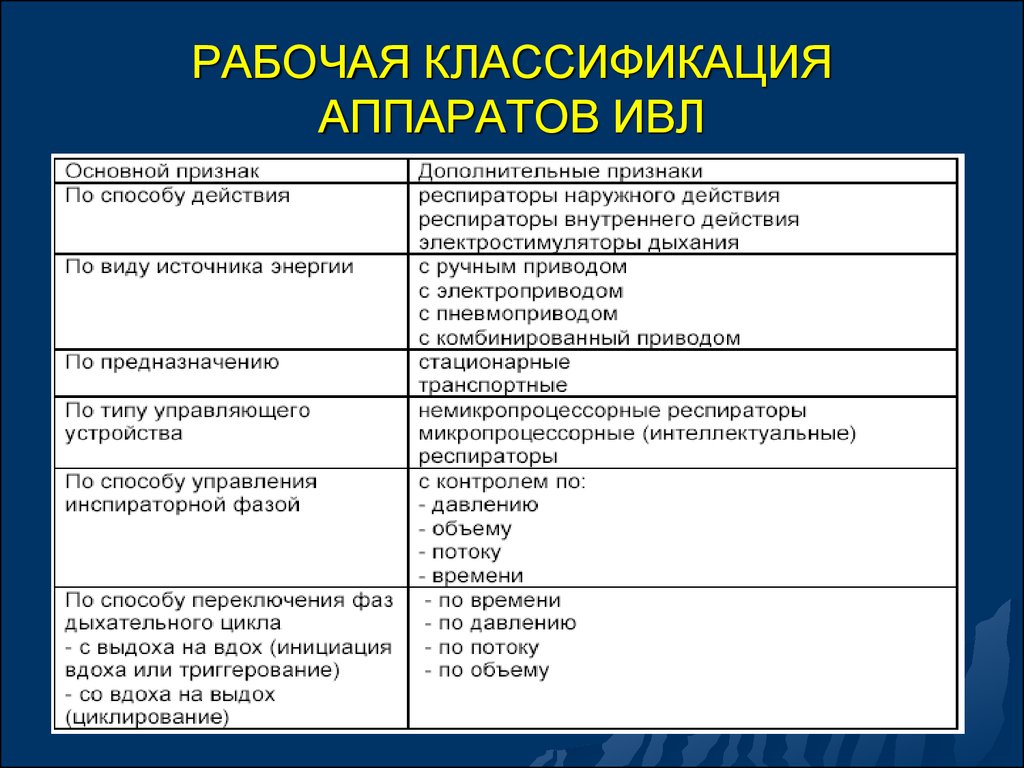 Классификация аппаратов. Классификация аппаратов ИВЛ. Аппарат искусственной вентиляции легких классификация. Классификация искусственной вентиляции. Режимы вентиляции ИВЛ классификация.