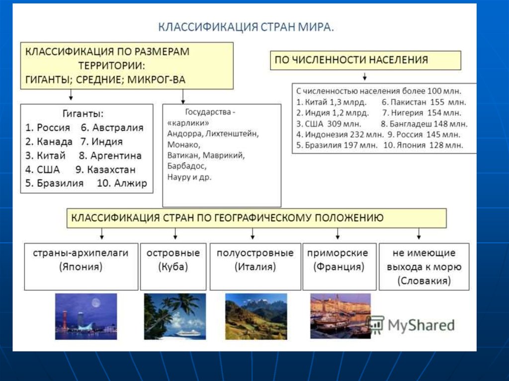 Страны мира презентация 6 класс география