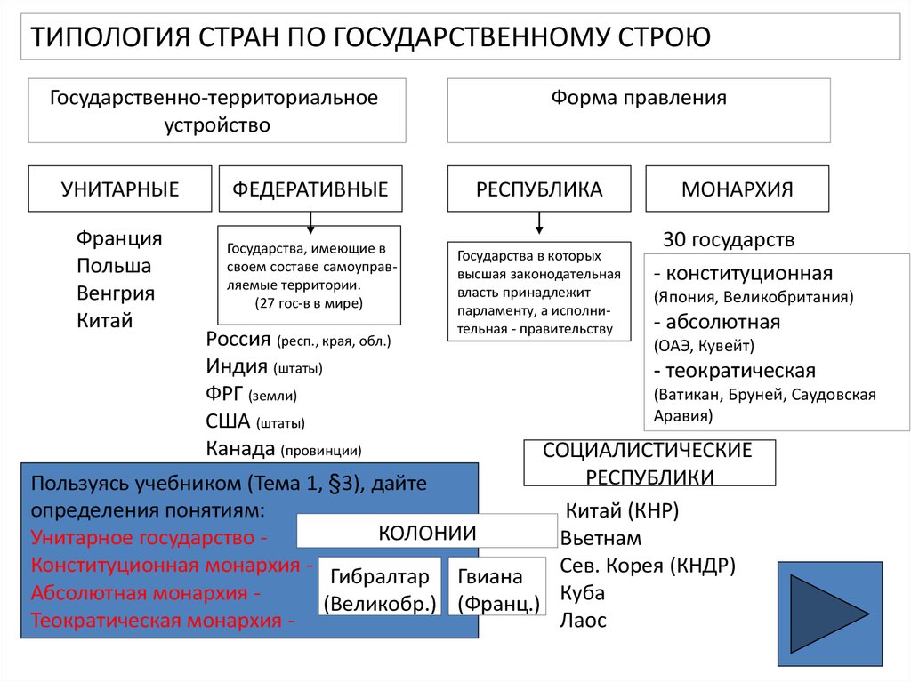 Составьте схему используя следующие понятия форма государства форма правления форма