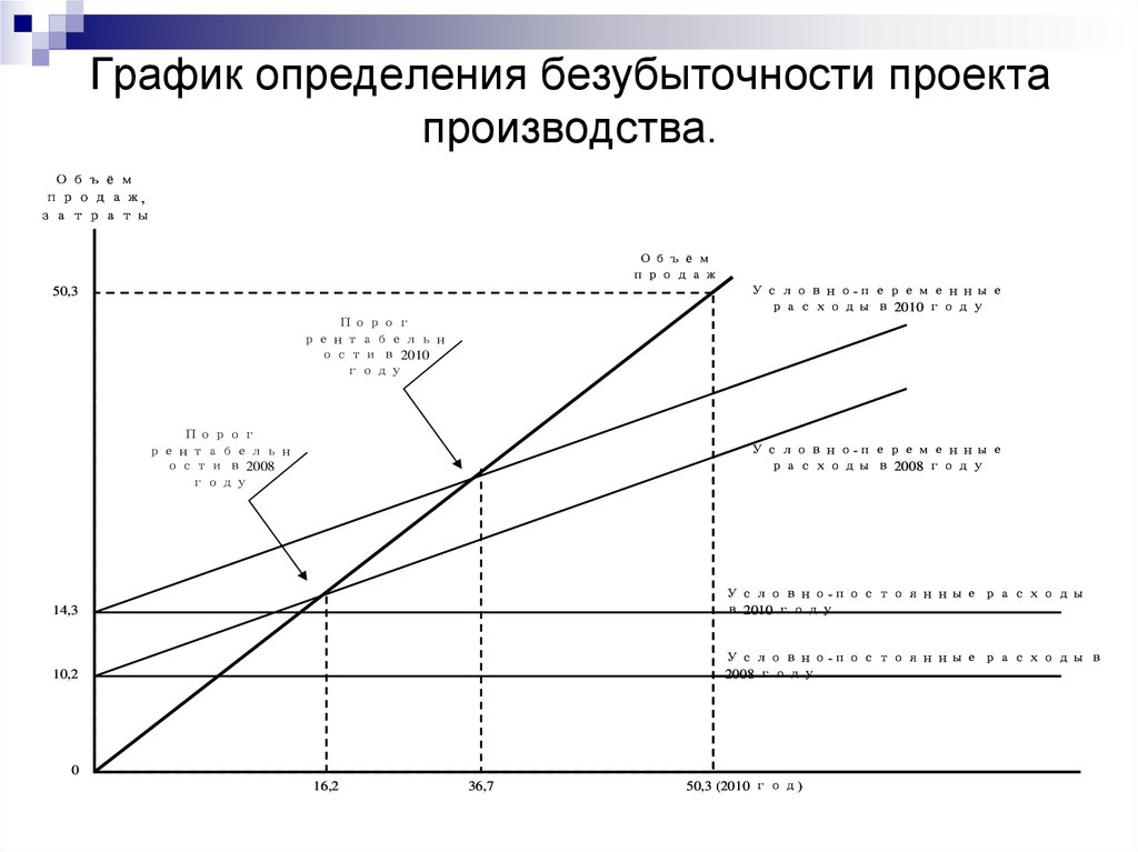 Определенный график. График безубыточности производства. График достижения безубыточности. График безубыточности бизнес проекта. Бизнес план безубыточности.