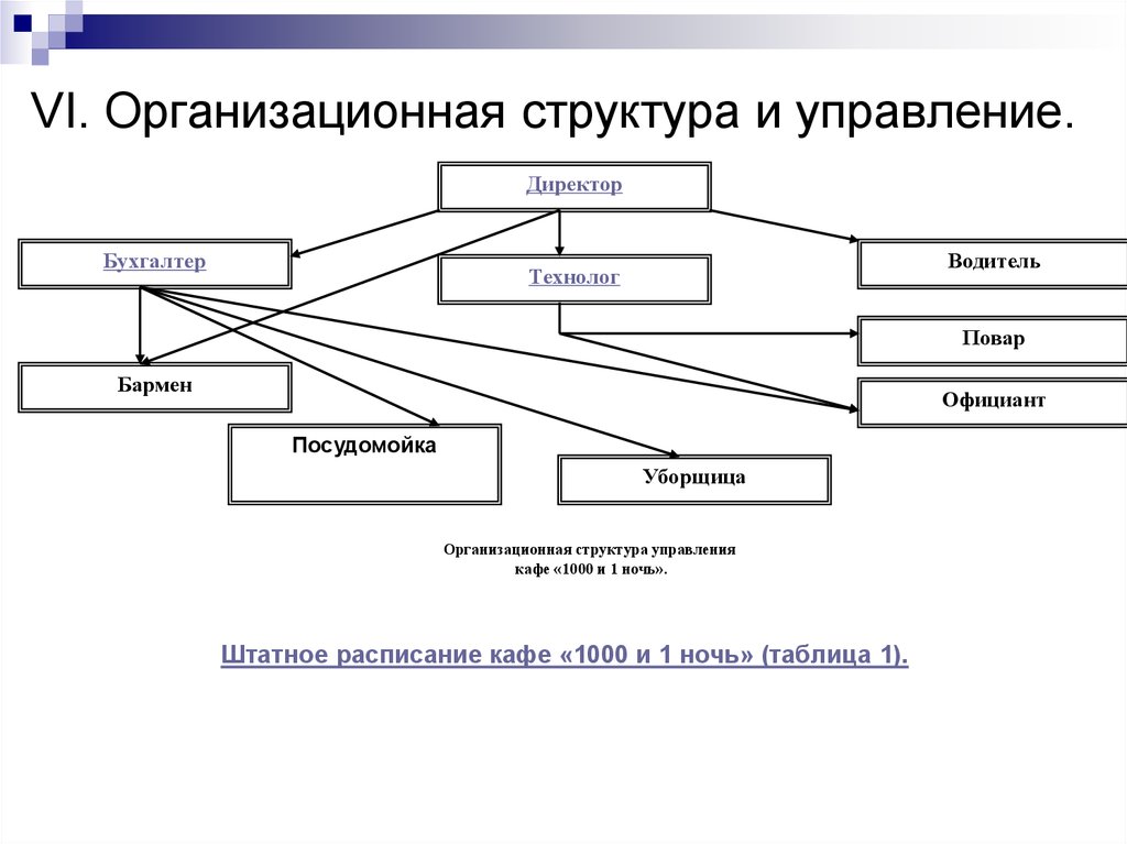 Организационный план для кафе