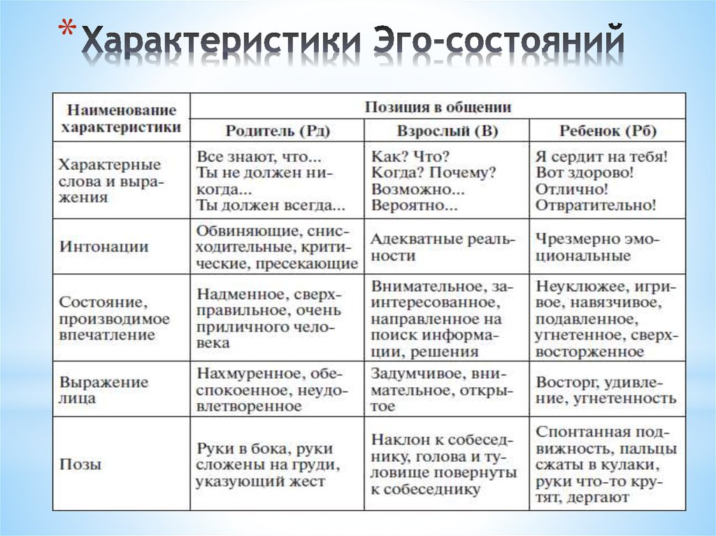 Характеристики состояния. Таблица эго состояний по Берну. Эго позиции по Берну. Характеристика эго состояний. Эго состояние ребенка по Берну.