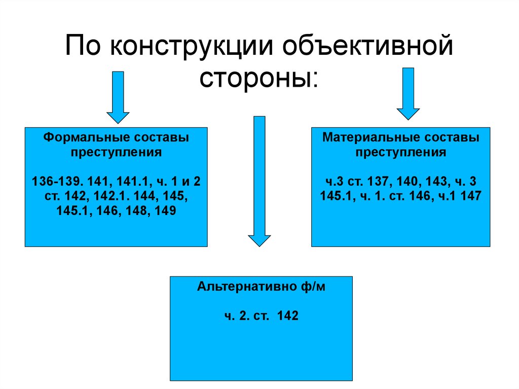 Конструкция объективной стороны. Состав преступления по конструкции объективной стороны. Конструкция объективной стороны преступления. Вид состава преступления по конструкции объективной стороны. Вид состава по конструкции объективной стороны.