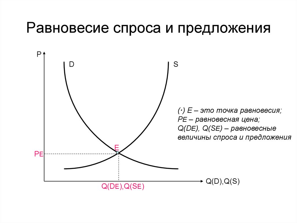 Кривая предложения и точка равновесия