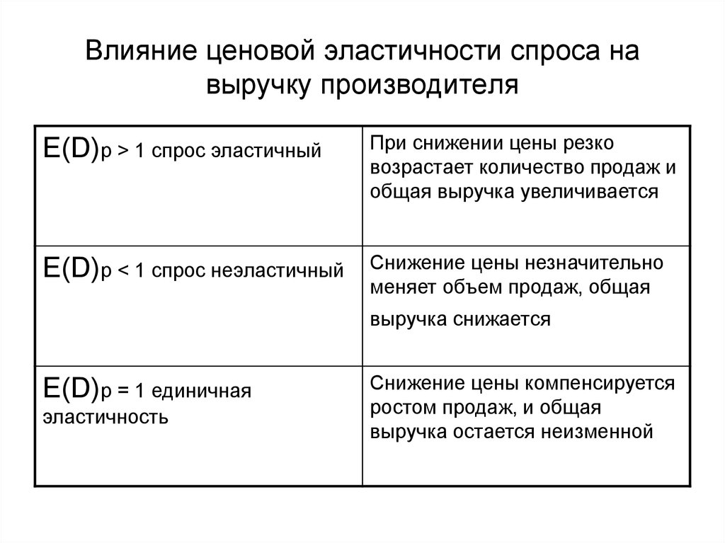 Спрос и выручка. Ценовая эластичность спроса факторы влияющие на эластичность спроса. Влияние эластичности на выручку. Влияние ценовой эластичности спроса на выручку. Влияние эластичности спроса на выручку.