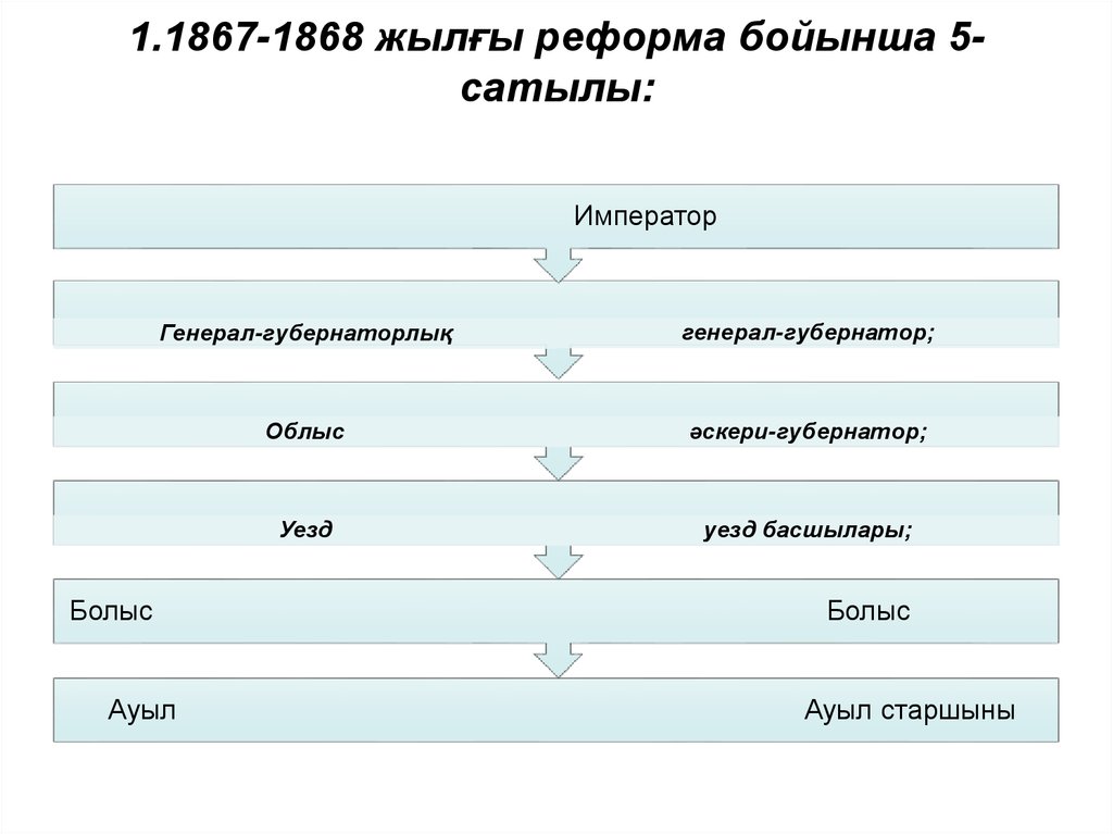 1867 1868 жылдардағы реформа. Реформы 1867-1868. Схема территориального управления по реформе 1867-1868 гг. 1867-1868 ЖЖ әкімшілік ауматық реформа. 1867-1868 ЖЖ әкімшілік ауматық реформа вордвол тапсырмасыпрезентация.