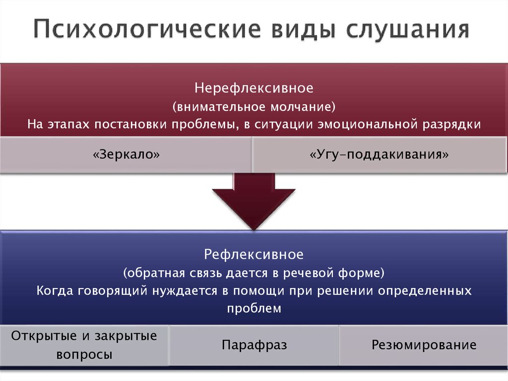 Виды слушания. Виды нерефлексивного слушания. Процесс слушания и его виды. Перечислите виды слушания.