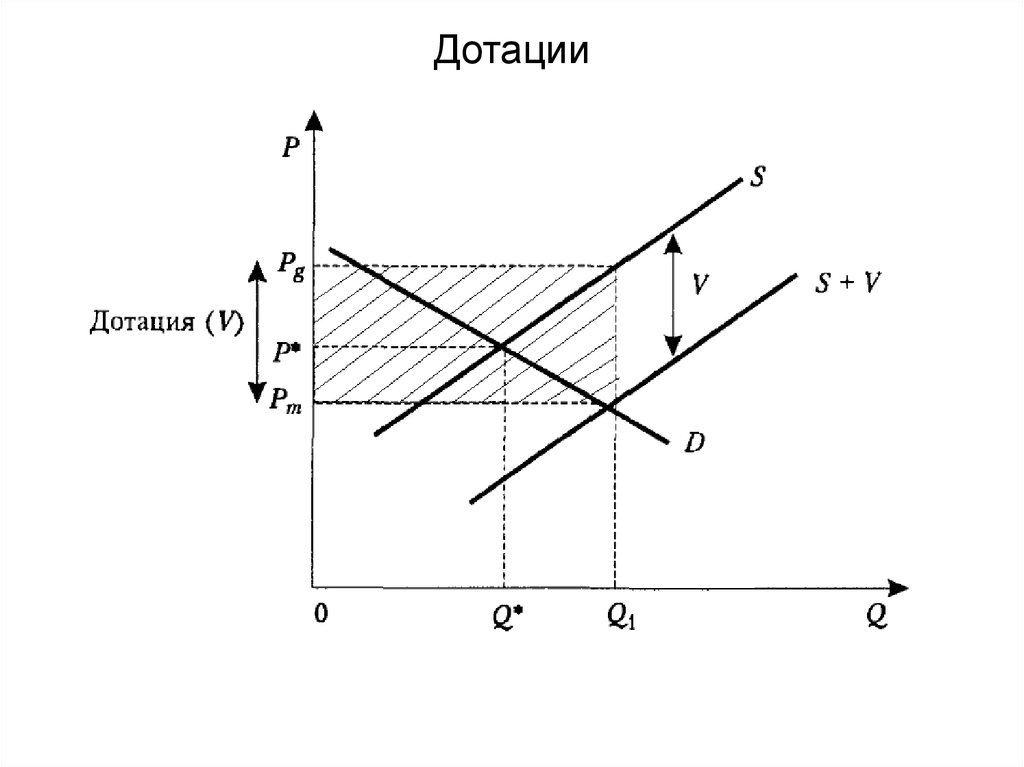 Дотация цены. Дотации график. Кривая предложения дотация. Спрос предложение дотации. Введение дотации как на графике предложения.