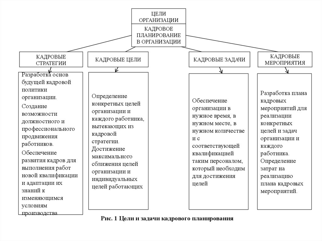 Цели кадровой стратегии