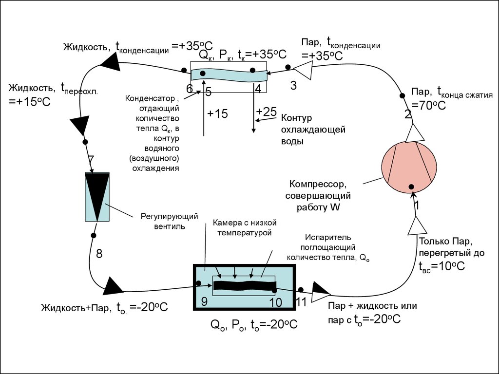 Циклы теплова. Парокомпрессионная холодильная машина цикл Карно. Компрессионный цикл охлаждения холодильной машины. Холодильный цикл для фреона. Цикл реальной компрессионной холодильной машины.