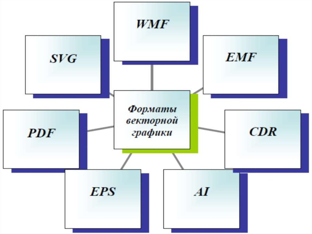 Форматы файлов картинок. Форматы файлов векторной графики. Векторная Графика Форматы графических файлов. Векторная Графика формы. Формпт аееторный графтческих файлов.