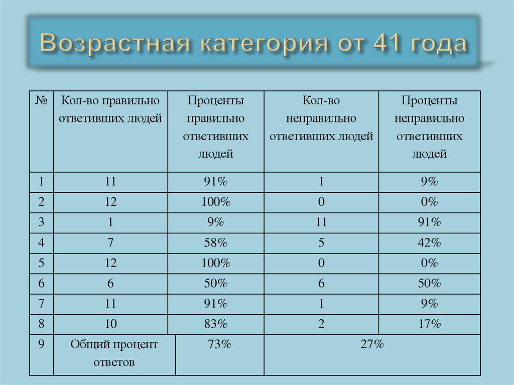 Возраст категории мужчин