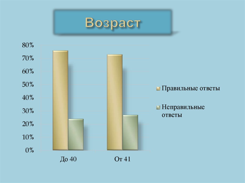 Возраст