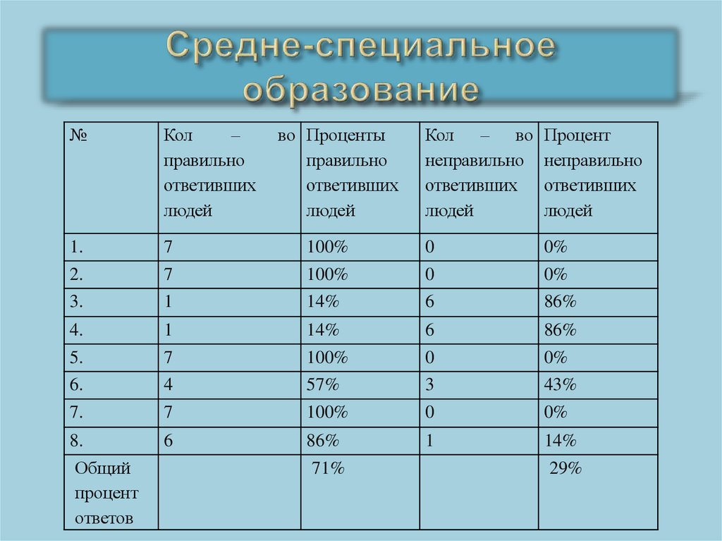 Среднее специальное образование