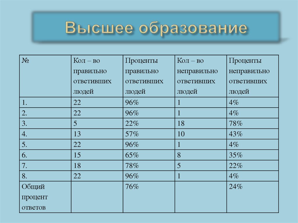Высшее образование