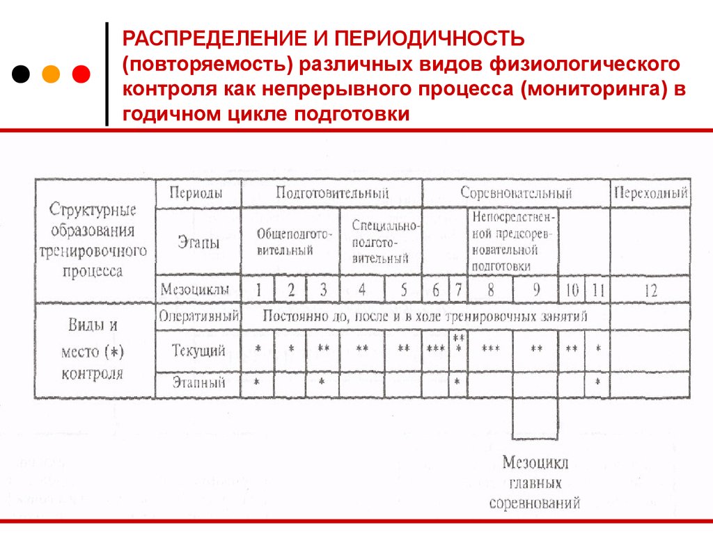 Периодичность тренировок. Периодичность тренировочных занятий. Периодичность спортивной подготовки. Программа комплексного контроля в годичном цикле. Процесс управления подготовкой в годичном цикле.