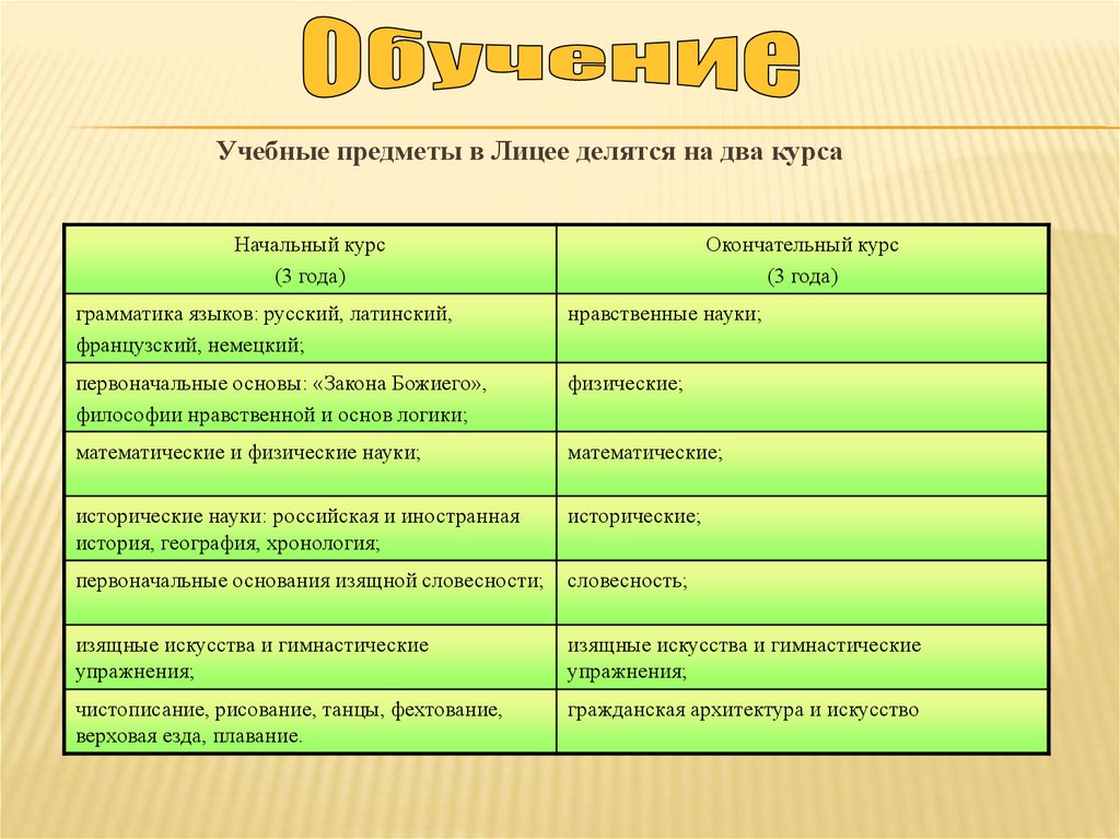 Основные учебные предметы. Предметы в Царскосельском лицее. Учебные предметы лицеистов. Предметы изучаемые в Царскосельском лицее. Предметы в лицее.