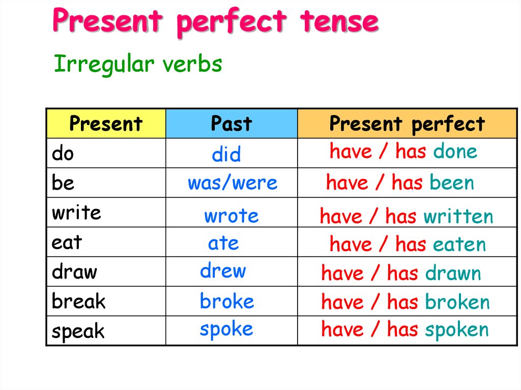 the-present-perfect-tense-mind-map