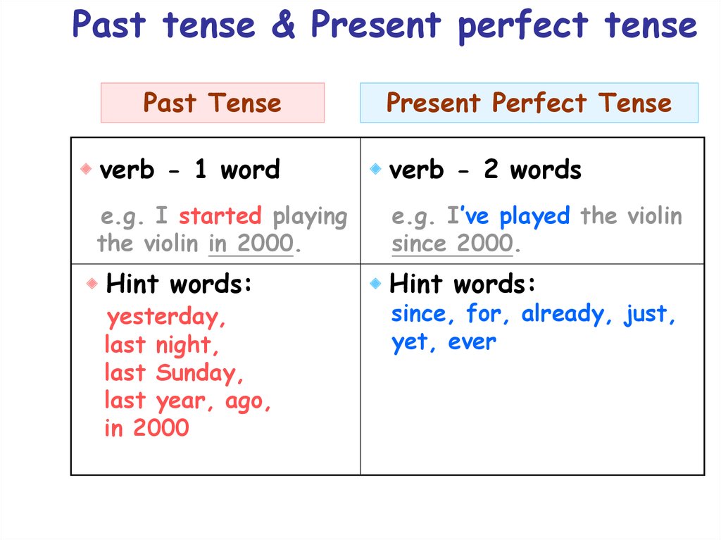 Попробую прошедшее время. Формула past present perfect. Past simple и present perfect отличия. The present perfect Tense. Present perfect Tense правило.