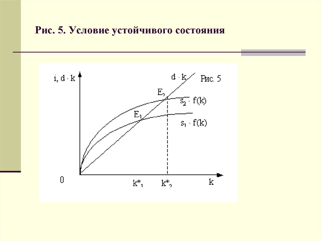 5 условие. Диаграмма Солоу. Парадокс Солоу. Фазовая диаграмма к в модели Солоу. Модель AK условие устойчивого экономического роста.