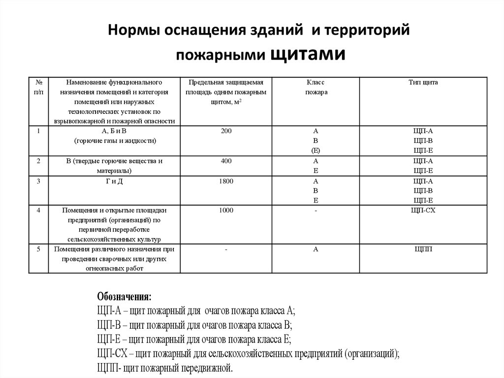 Опись пожарного инвентаря на пожарном щите образец