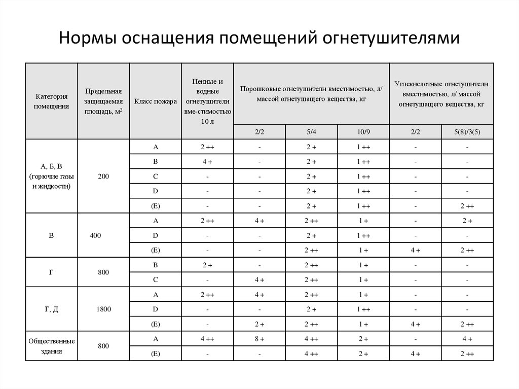 Нормы оснащения помещений огнетушителями