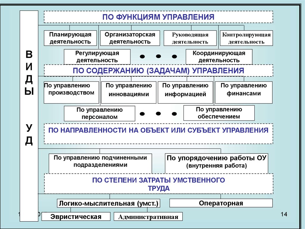 Способ функционирования управления